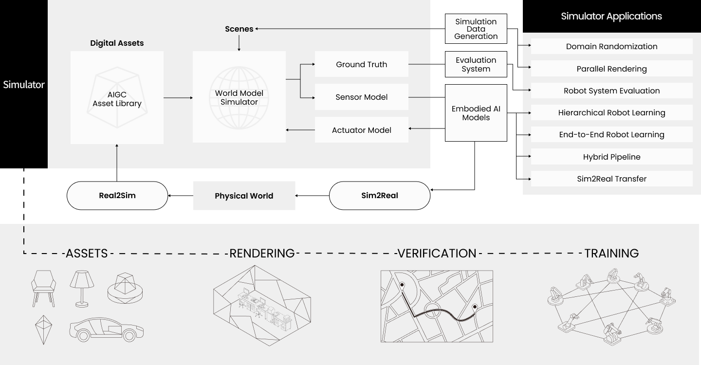 Simulator Architecture